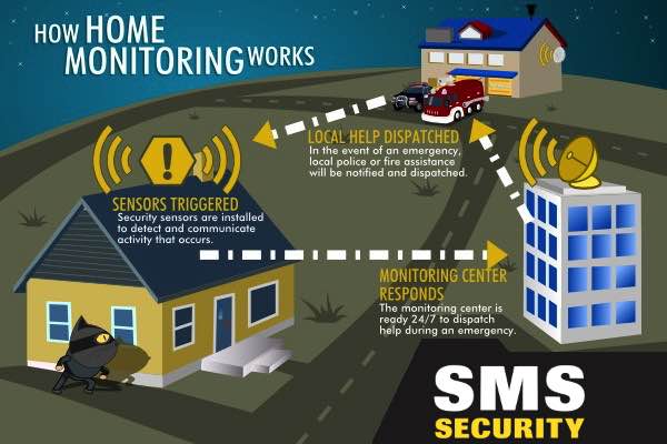 SMS-Security-Monitoring